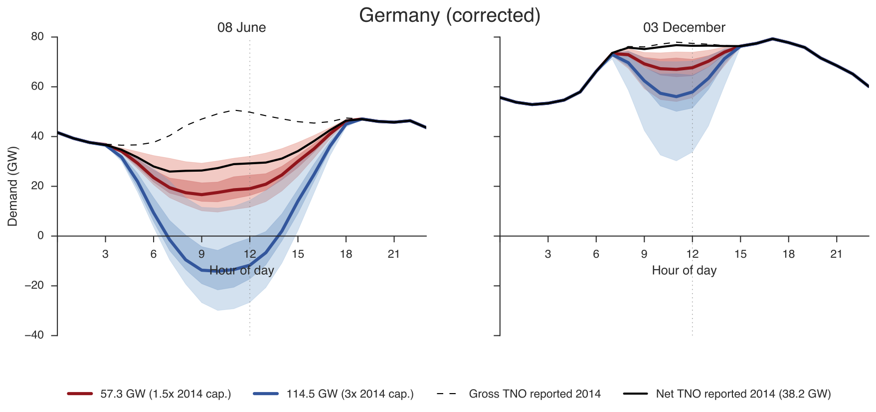 Duck curve of Germany